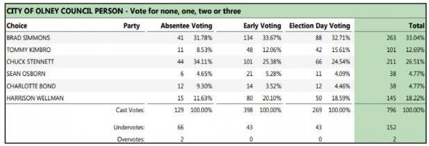 City Council election results are in