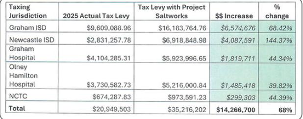 Tax Impacts of Project Saltworks (Excluding County Tax) : Based on an assumed $1.0 billio investment , Project Saltworks is estimated to generate the following annual incremental tax revenues for local school district and hospital districts, for a combine