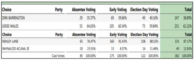 Olney ISD School Board election results