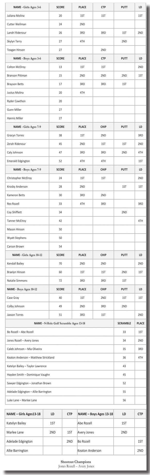 15th Annual Tower Junior Golf Tournament