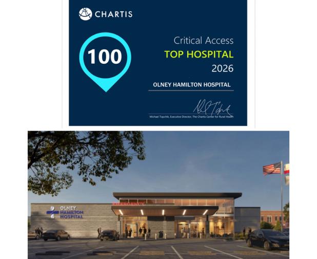 The Olney Hamilton Hospital was recognized as one of the 100 top critical access hospitals in the United States by healthcare advisory firm CHARTIS. OHH was the only rural hospital in Texas to receive the honor. OHH also was named to the CHARTIS best crit