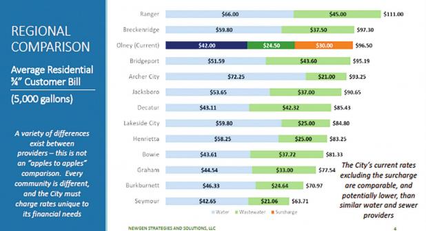 City explains new water rate surcharge