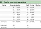 City Council election results are in