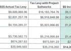 Tax Impacts of Project Saltworks (Excluding County Tax) : Based on an assumed $1.0 billio investment , Project Saltworks is estimated to generate the following annual incremental tax revenues for local school district and hospital districts, for a combine